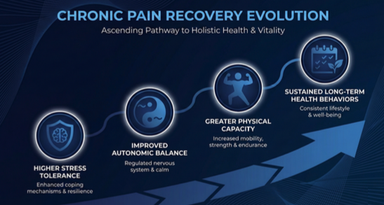 Chronic Pain Recovery Evolution Diagram